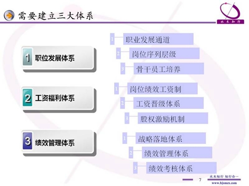 如何更有效的激励员工--薪酬设计与绩效考核全