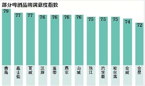 珠江、哈尔滨啤酒用户满意度排名靠后