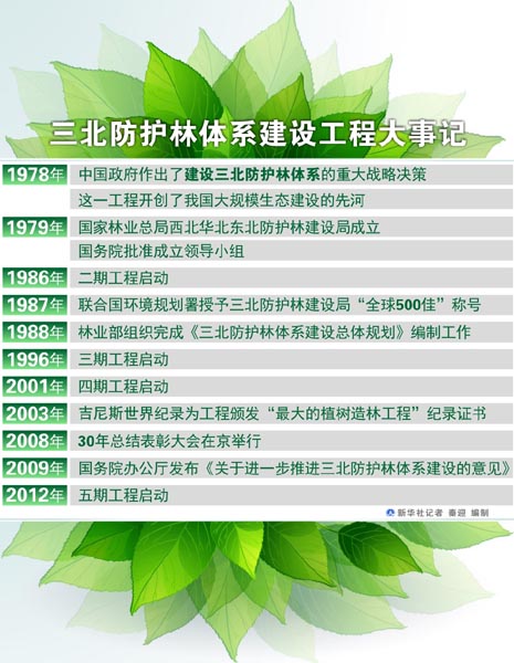 三北防护林体系建设工程大事记